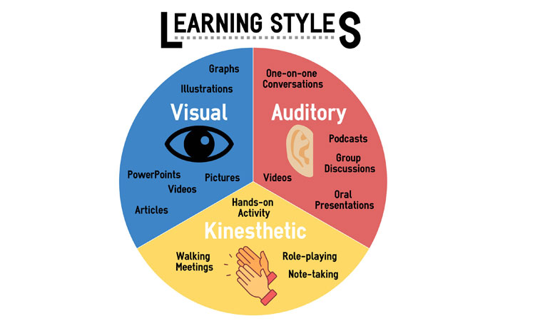 What kind of learner are you?